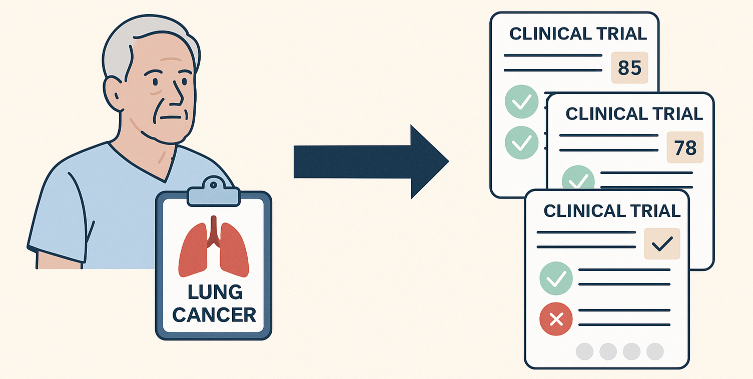 TrialGPT pipeline showing three stages: patient record parsing, trial retrieval, and criterion-level matching