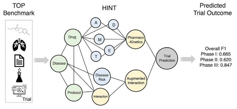 HINT hierarchical model architecture showing drug, disease, and design features