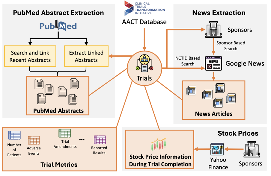 CTO automated labeling of clinical trial outcomes using large language models