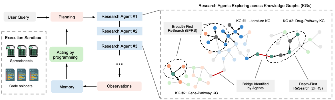 DeepEvidence architecture showing Research Agents exploring across Knowledge Graphs
