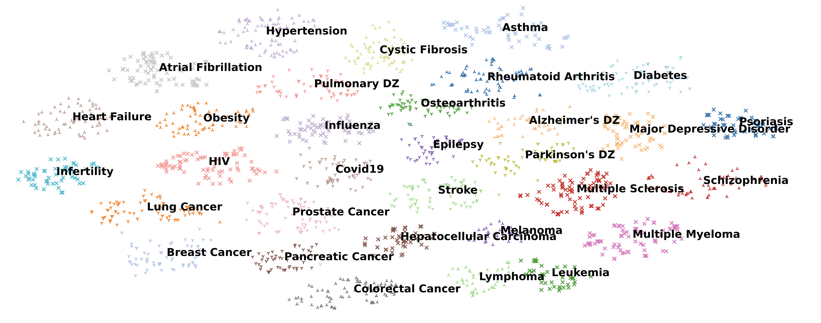 Trial2Vec embeddings visualization showing clustering of similar clinical trials