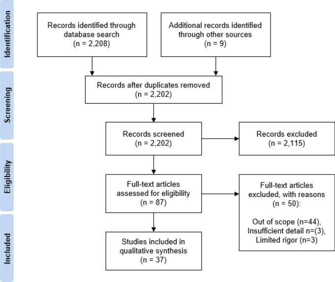PRISMA flow diagram illustrating the systematic review process