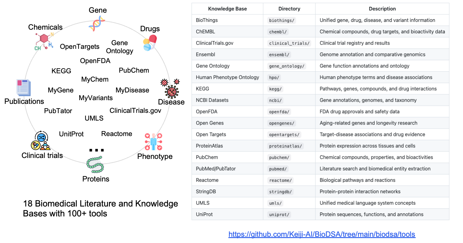Biomedical knowledge sources and tools integrated by DeepEvidence