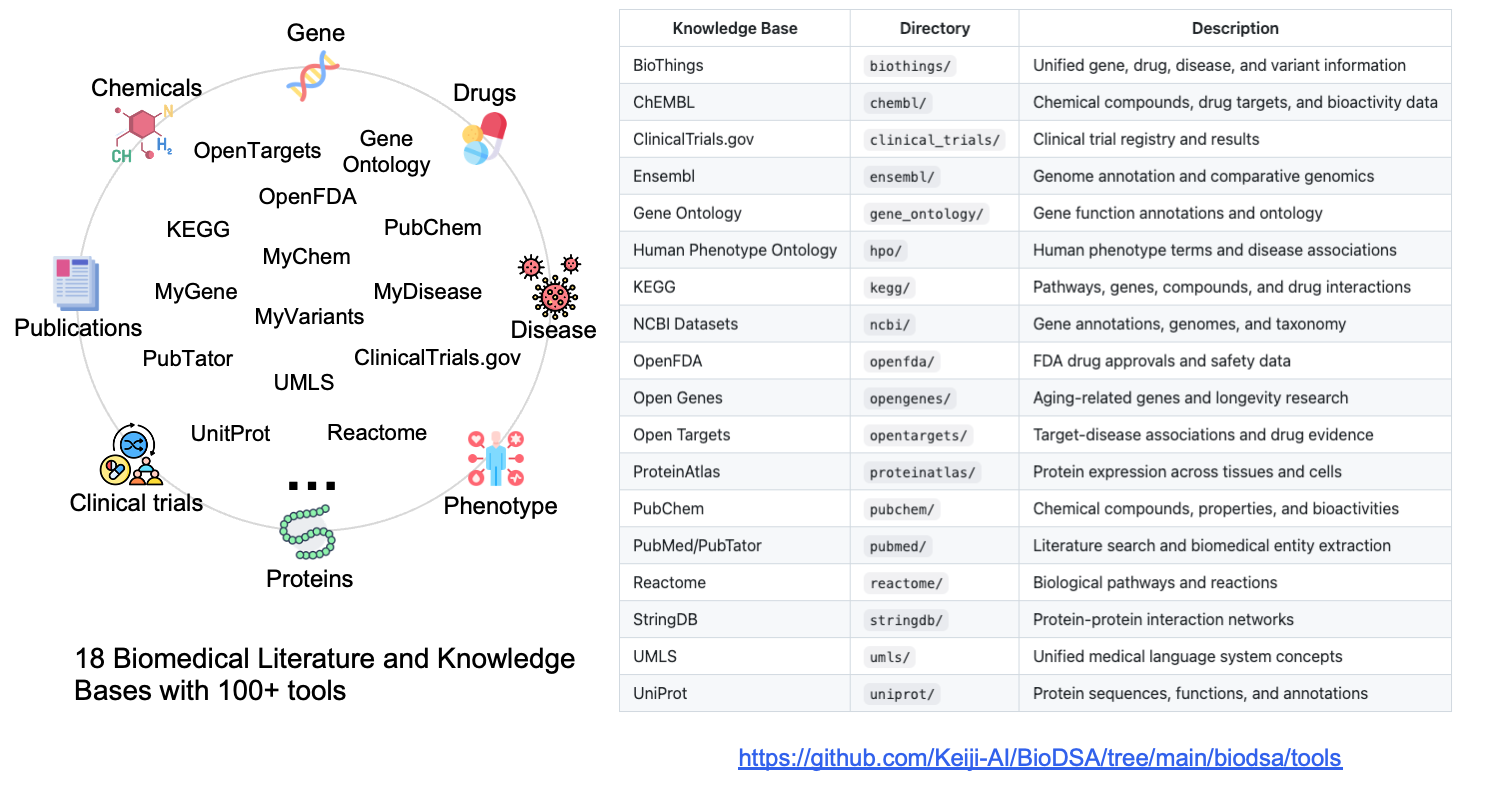 Biomedical knowledge sources and tools integrated by DeepEvidence