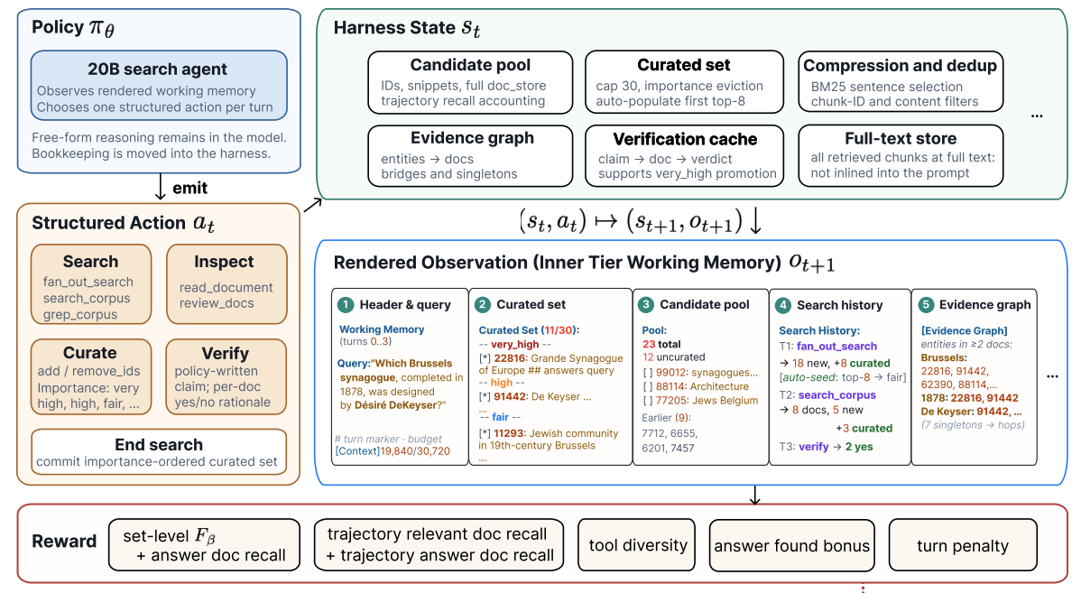 Harness-1 state-externalizing search agent architecture