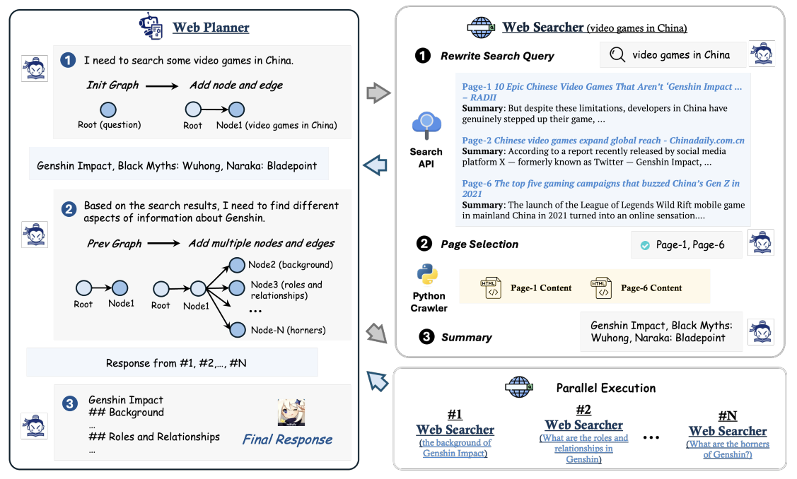 MindSearch dynamic search graph with WebPlanner and WebSearcher agents