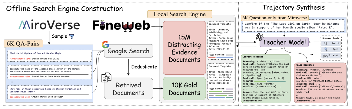 OpenResearcher pipeline for long-horizon research trajectory synthesis