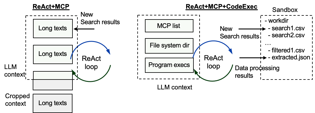 Comparison between a text-heavy ReAct loop and a coding-agent loop