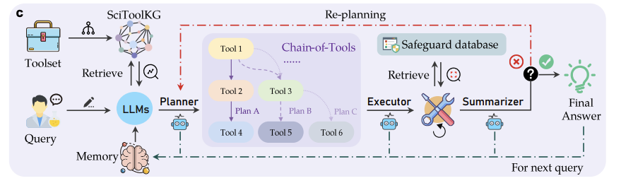 SciToolAgent scientific tool retrieval and execution workflow