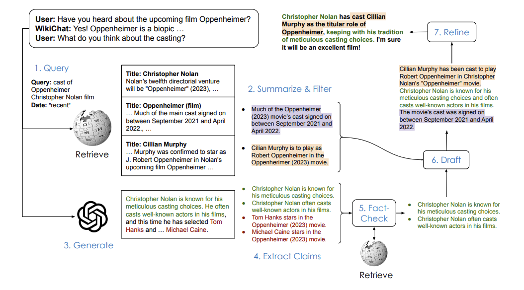 WikiChat workflow for retrieval, generation, claim verification, and response refinement