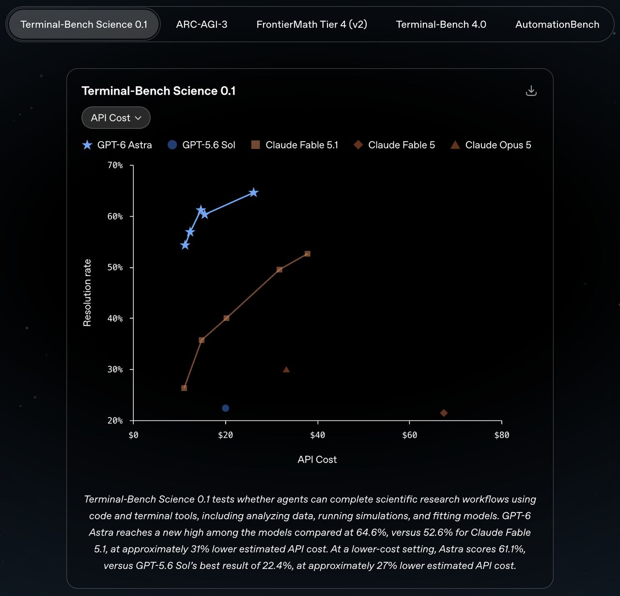 Terminal-Bench Science 0.1 solution rate versus API cost across frontier models