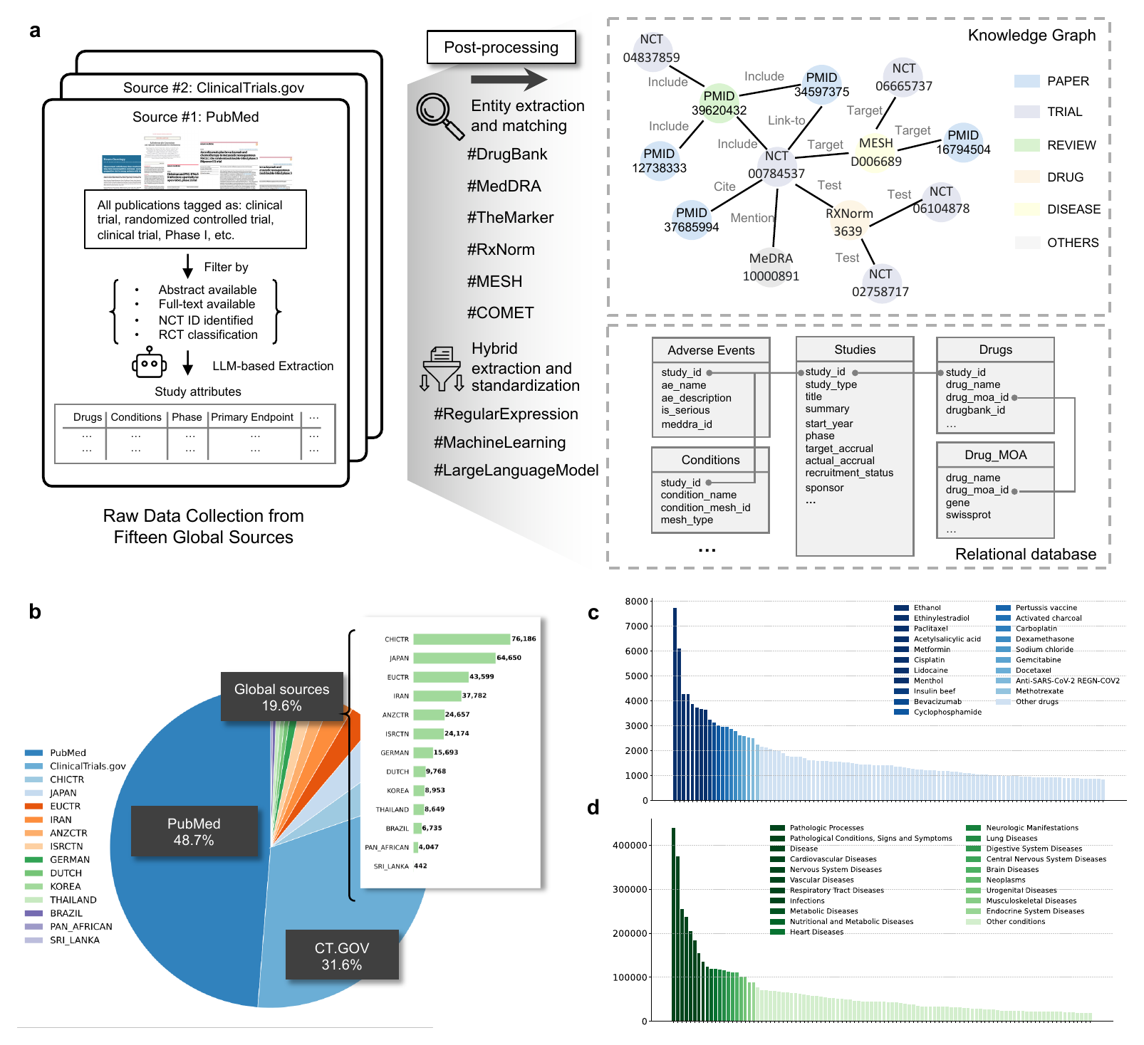 TrialPanorama integrates global trial registries, biomedical literature, entity normalization, a relational database, and a knowledge graph.
