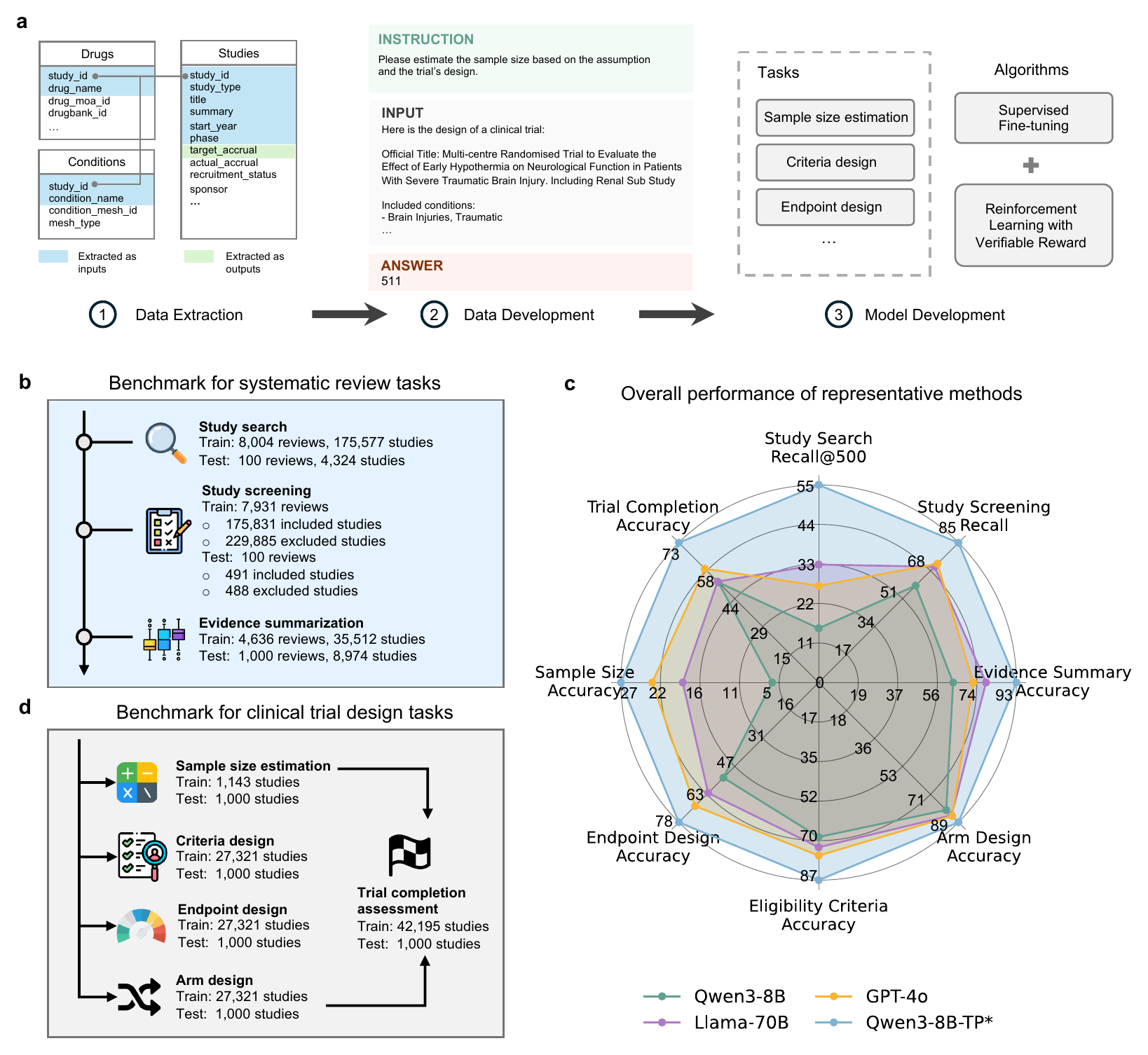 TrialPanorama converts structured trial data into instruction examples for eight tasks and supports both training and standardized evaluation.