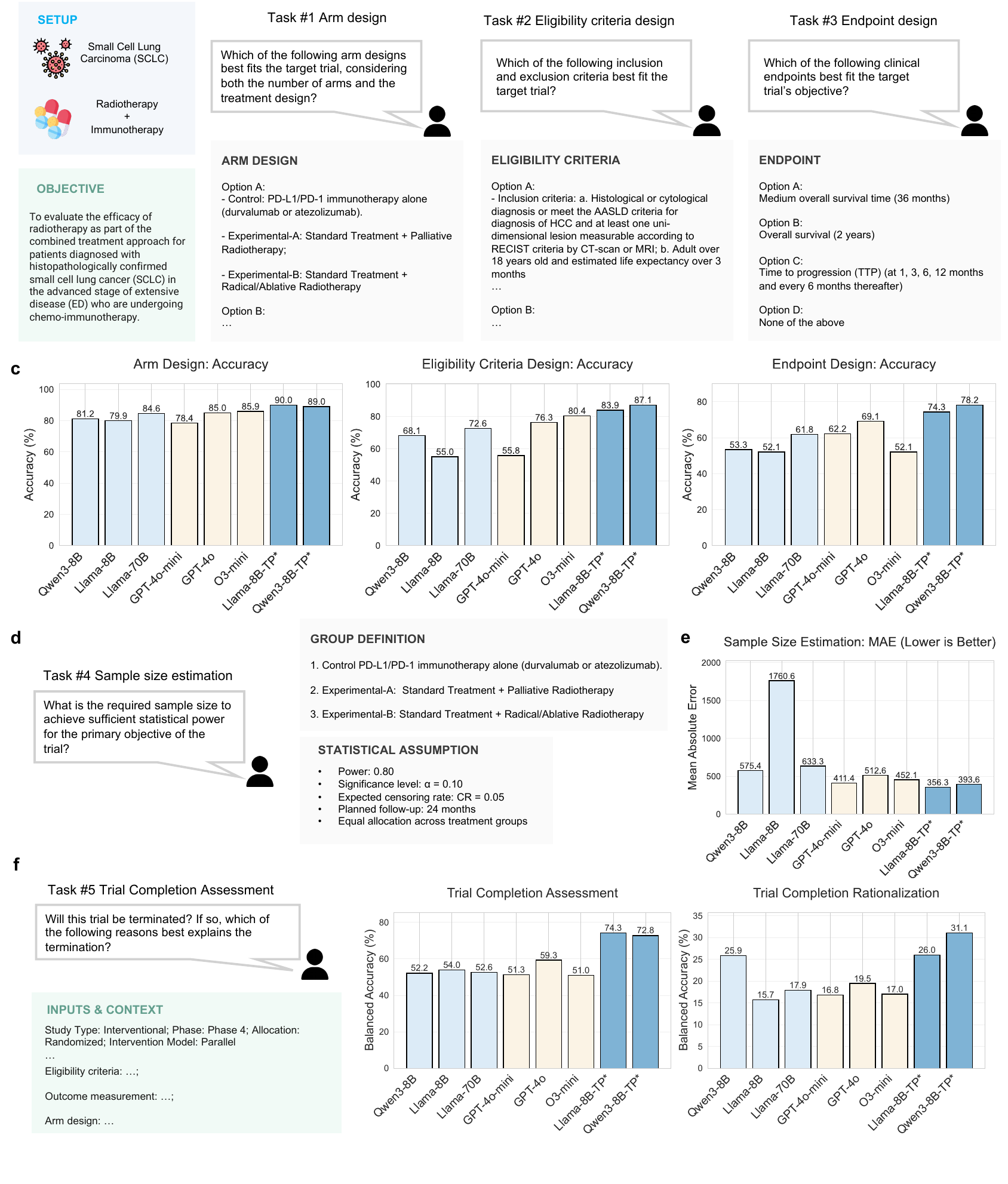 Domain-adapted models improve arm, eligibility, endpoint, sample size, and trial completion tasks, while termination rationalization remains difficult.