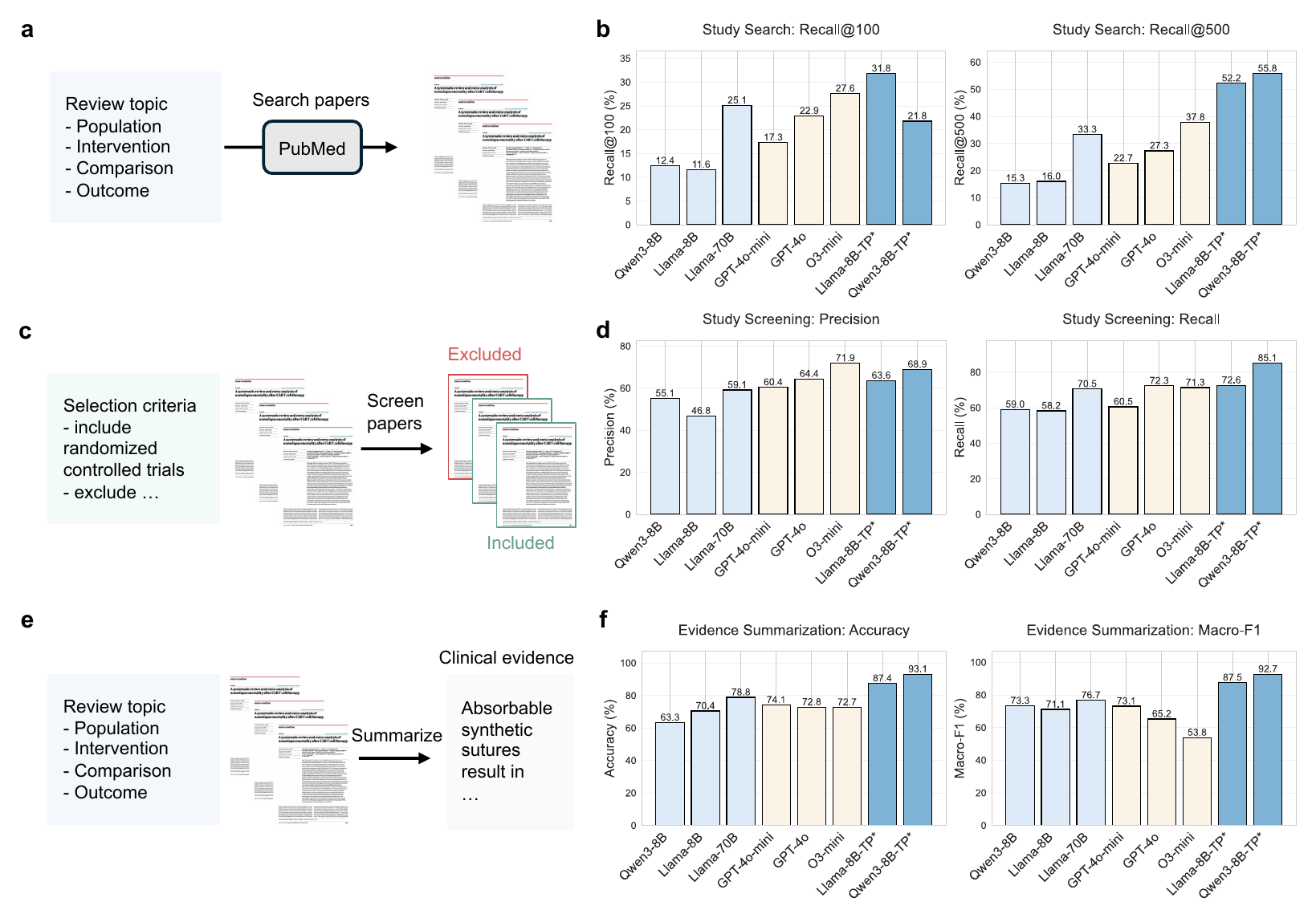 Domain-adapted models improve study search, study screening, and evidence summarization in the systematic review workflow.