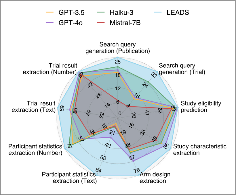 LEADS