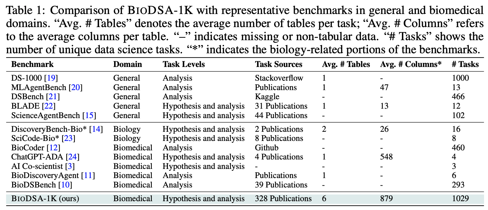 Comparison of BioDSA-1K with existing biomedical agent benchmarks