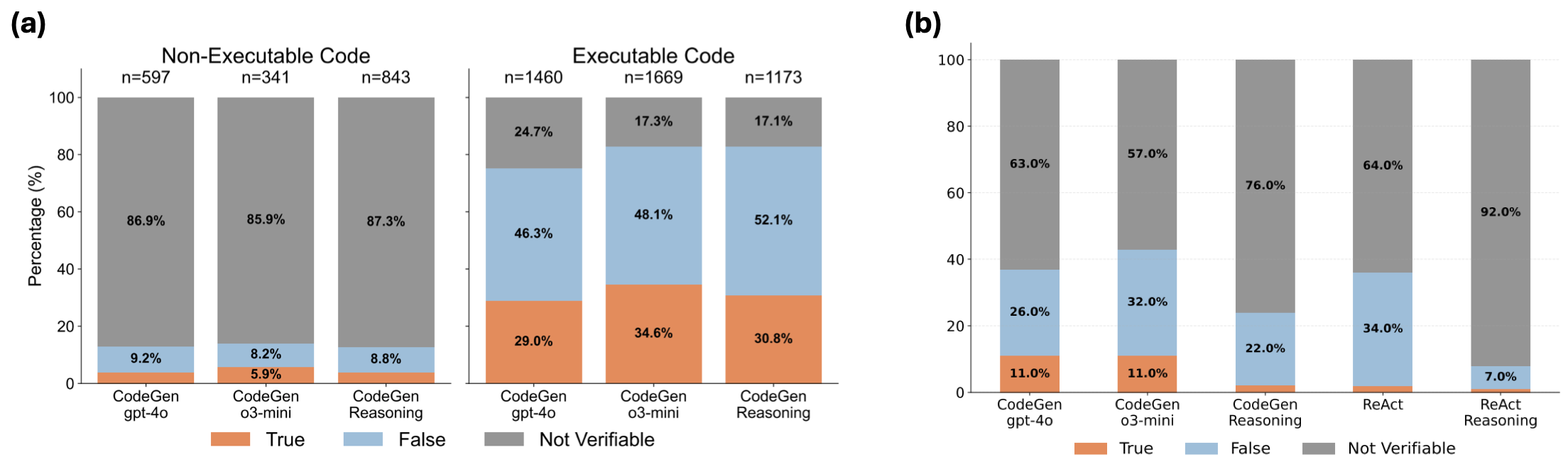 BioDSA-1K results for non-verifiable biomedical hypotheses