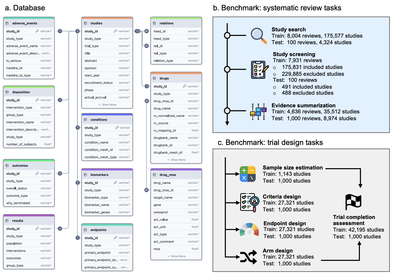 TrialPanorama database and eight-task clinical research benchmark overview